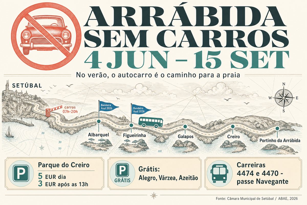 Infografia Arrábida Sem Carros 2026: acesso automóvel às praias condicionado de 4 de junho a 15 de setembro, das 7h às 20h; carreiras 4474 e 4470 com passe Navegante; estacionamento pago no Creiro a 5 euros por dia ou 3 euros após as 13h; Bandeira Azul na Figueirinha e em Albarquel